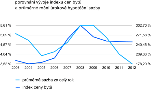 graf vývoje indexu ceny bytů
